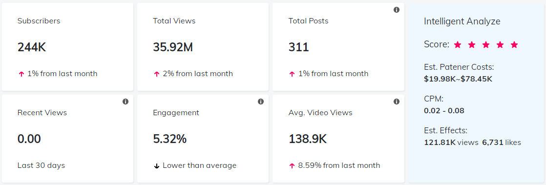 YouTube紅人數(shù)據(jù)