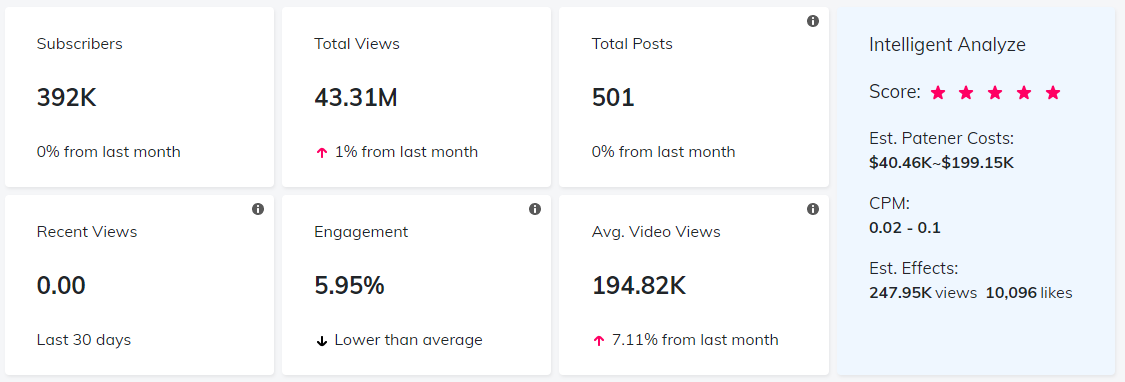 YouTube紅人數(shù)據(jù)