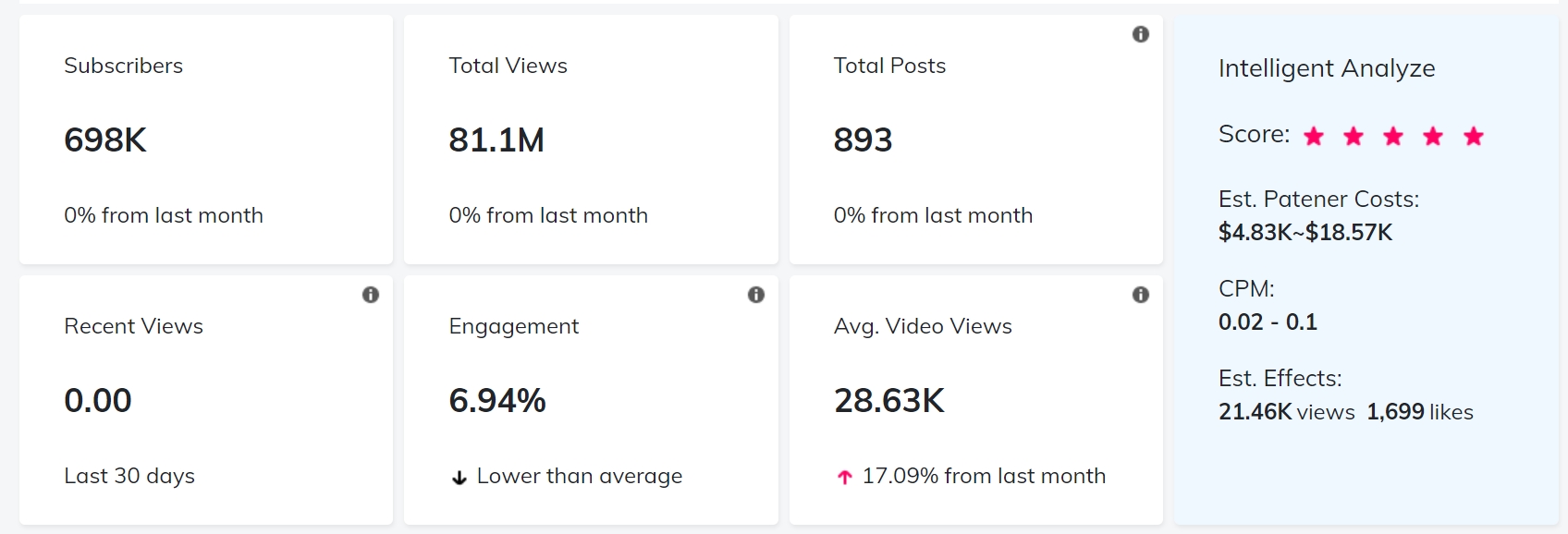 YouTube紅人數(shù)據(jù)