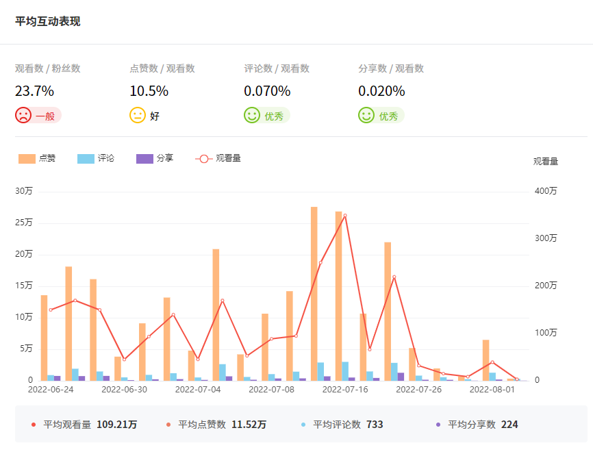 Tik Tok泰國(guó)紅人頻道數(shù)據(jù)