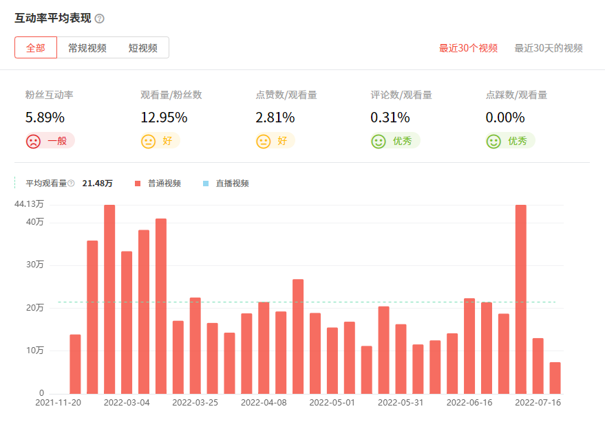日本YouTube紅人頻道觀看數(shù)據(jù)