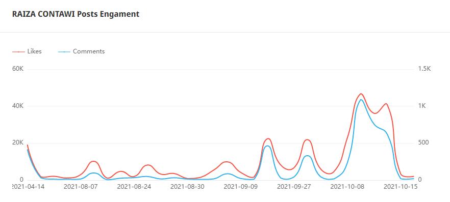 Instagram紅人推廣