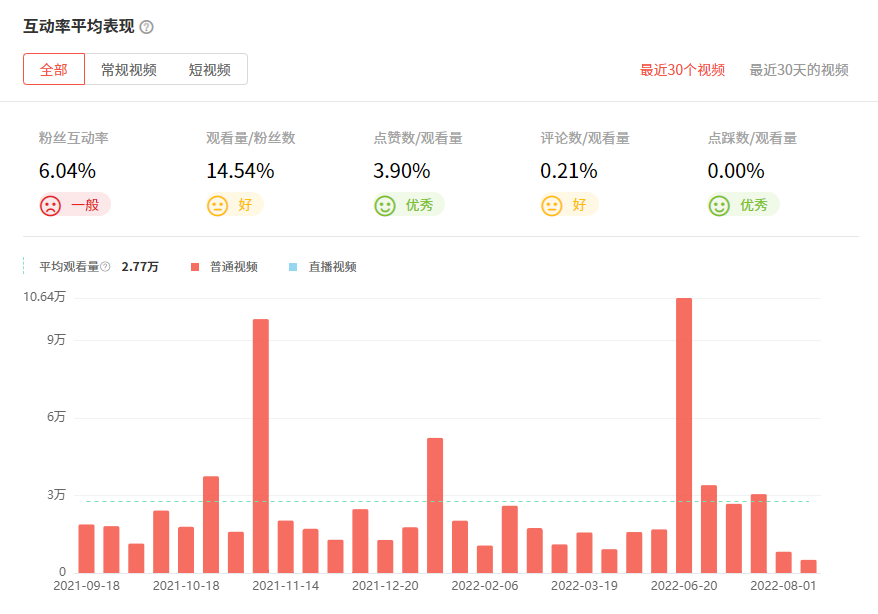 泰國(guó)YouTube紅人頻道觀看數(shù)據(jù)