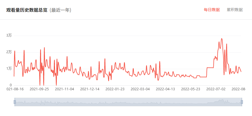 泰國(guó)YouTube紅人頻道觀看數(shù)據(jù)