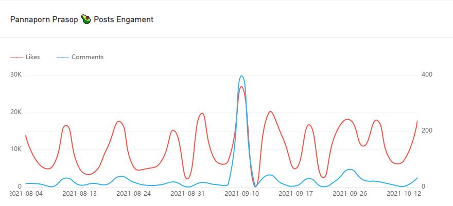 Instagram紅人推廣