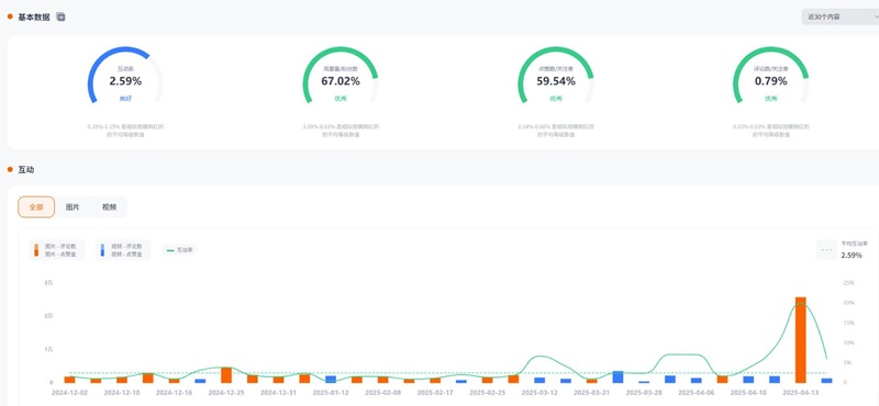 IG網(wǎng)紅推廣:13萬(wàn)粉絲的法國(guó)運(yùn)動(dòng)類博主數(shù)據(jù)內(nèi)容