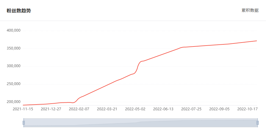 Tik Tok泰國(guó)紅人粉絲增長(zhǎng)數(shù)據(jù)