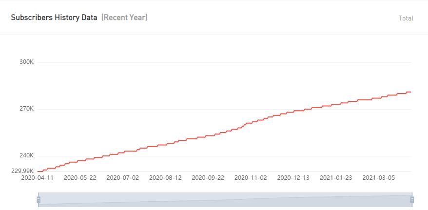 YouTube紅人數(shù)據(jù)