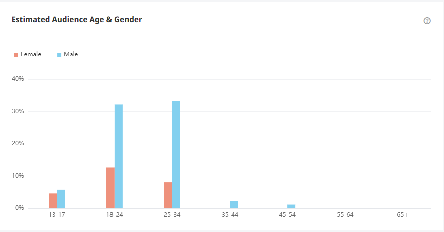 Tik Tok英國紅人頻道受眾分析