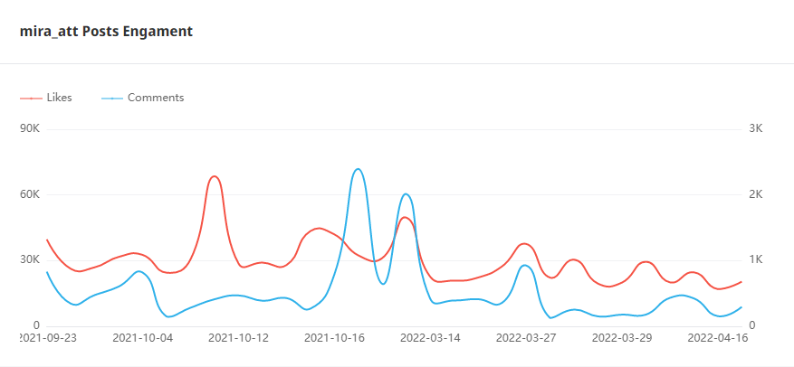 Instagram西班牙紅人頻道數(shù)據(jù)-1