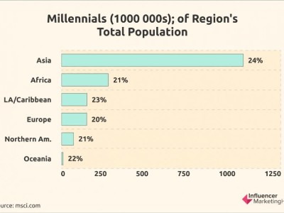 海外營銷值得一看！<i style='color:red'>千禧一代</i>消費習(xí)慣（一）