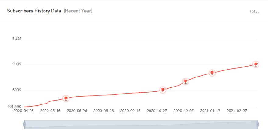 YouTube紅人數(shù)據(jù)