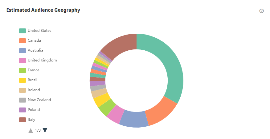 Tik Tok泰國(guó)紅人頻道受眾分析