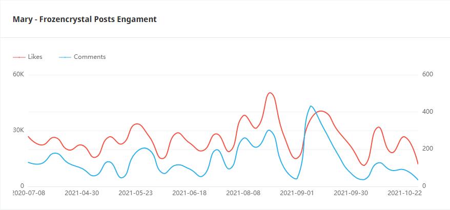 Instagram紅人推廣