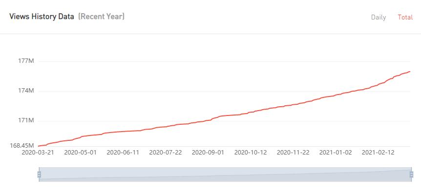 YouTube紅人數(shù)據(jù)