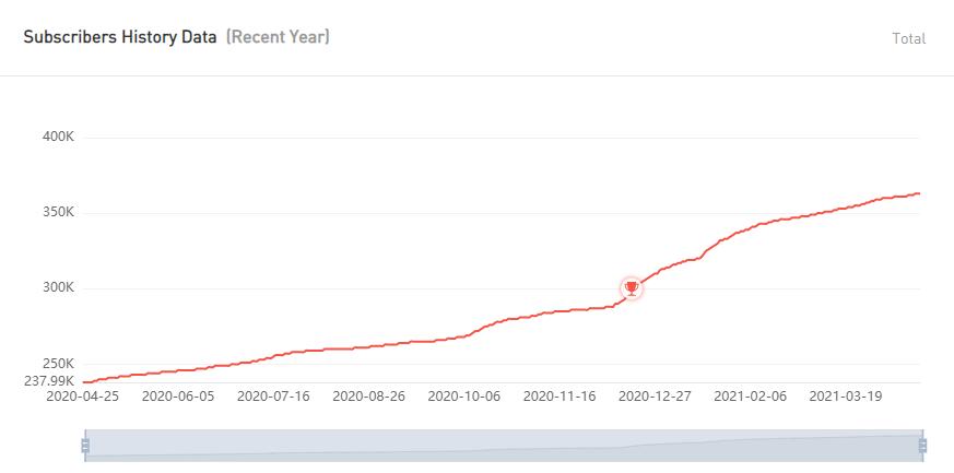 YouTube紅人數(shù)據(jù)