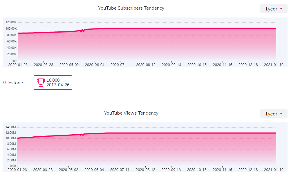 YouTube紅人數(shù)據(jù)