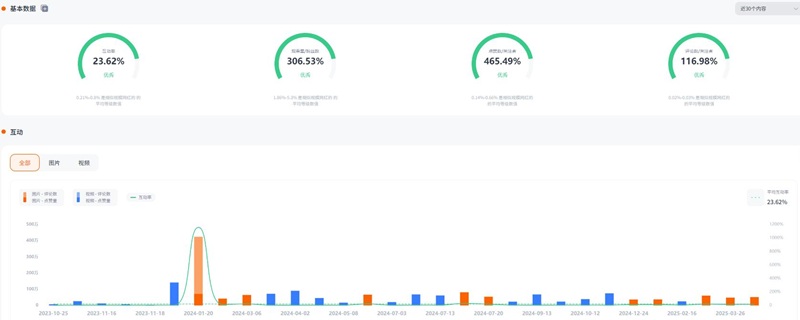西班牙顏值時(shí)尚達(dá)人KOL資源頻道數(shù)據(jù)