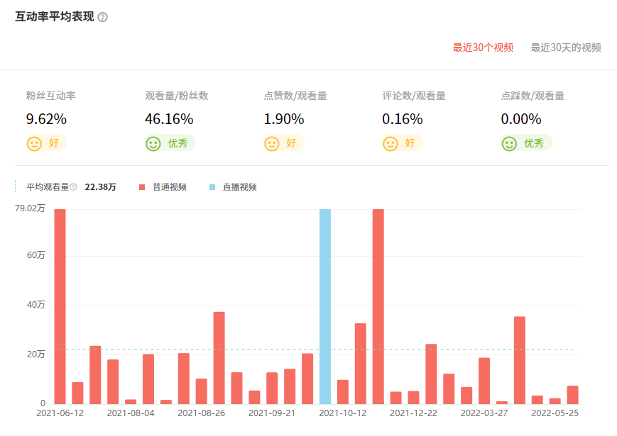 日本YouTube紅人頻道觀看數(shù)據(jù)