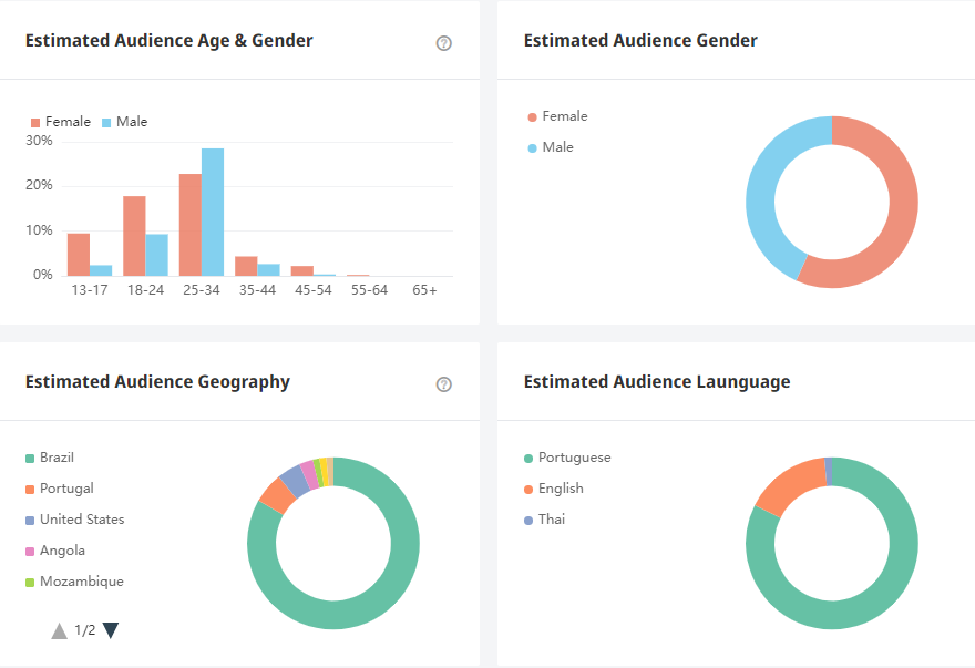 Tik Tok泰國紅人頻道受眾分析