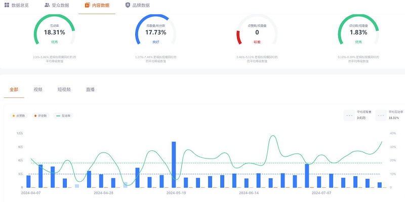 美國youtube家居服飾美妝達(dá)人帶貨頻道數(shù)據(jù)