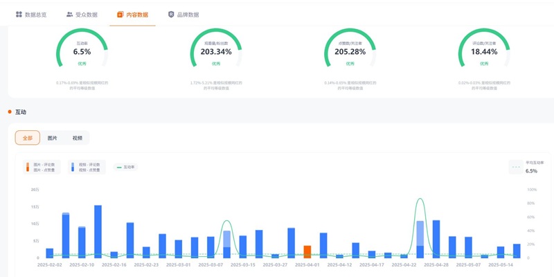 Instagram網(wǎng)紅推廣：韓國(guó)美妝護(hù)膚類(lèi)中腰部KOL博主頻道數(shù)據(jù)