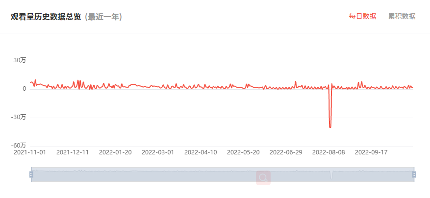 日本YouTube紅人頻道觀看數(shù)據(jù)