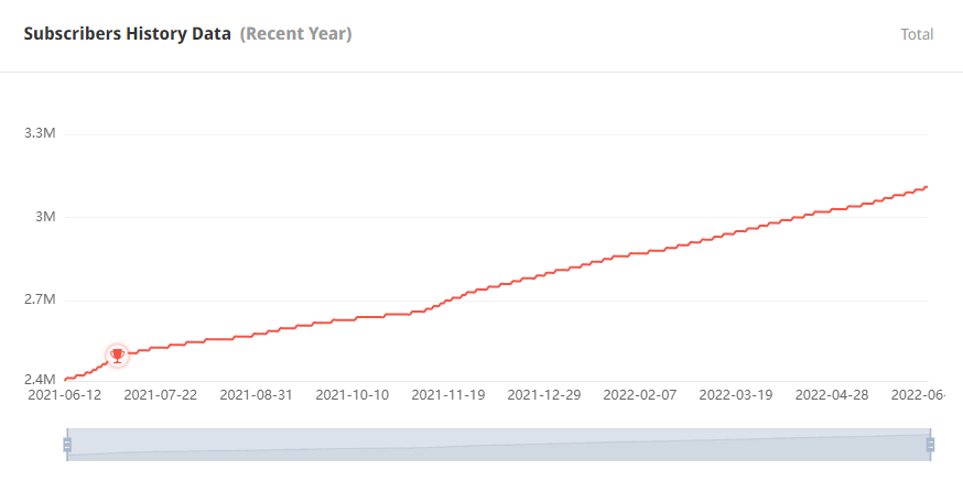 泰國YouTube紅人頻道粉絲數(shù)據(jù)