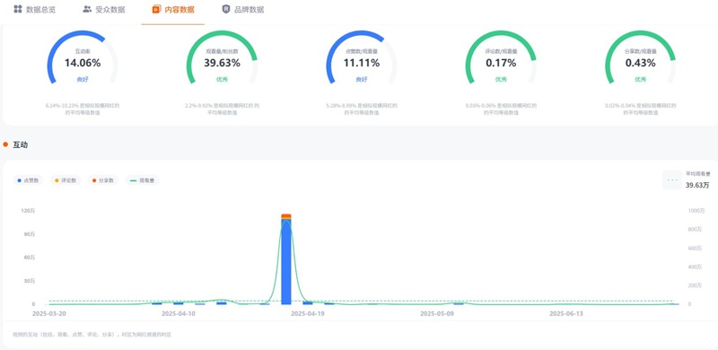 TikTok網(wǎng)紅推薦：巴西百萬粉絲旅游博主頻道數(shù)據(jù)