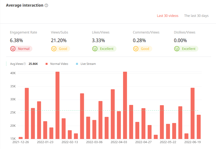 日本YouTube紅人頻道觀看數(shù)據(jù)