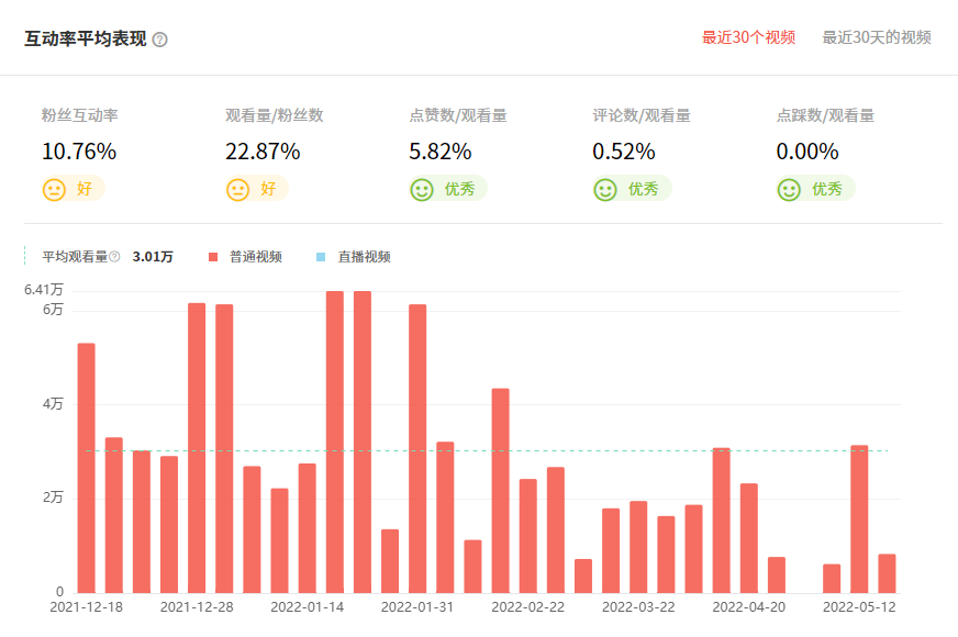 印度YouTube紅人頻道觀看數(shù)據(jù)