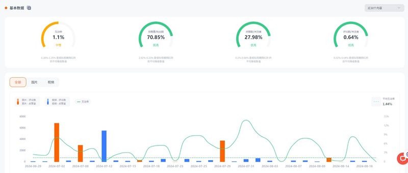 Instagram網(wǎng)紅:美國生活家用電器品牌出海博主達(dá)人推廣頻道數(shù)據(jù)
