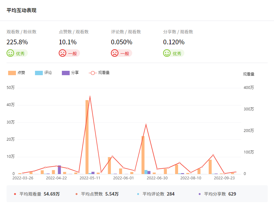 Tik Tok泰國(guó)紅人頻道數(shù)據(jù)