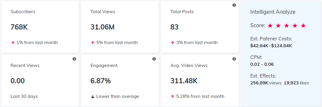YouTube紅人數(shù)據(jù)