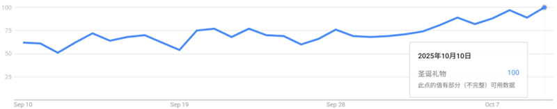 2025萬圣節(jié)出海黑馬：單價9.9美元的無焰蠟燭燈，28天GMV突破百萬