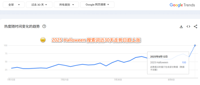2025萬圣節(jié)出海黑馬：單價9.9美元的無焰蠟燭燈，28天GMV突破百萬