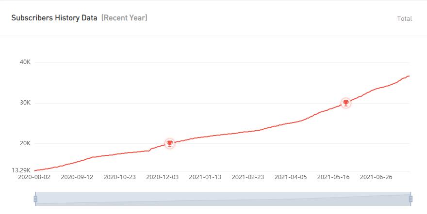 YouTube紅人數(shù)據(jù)