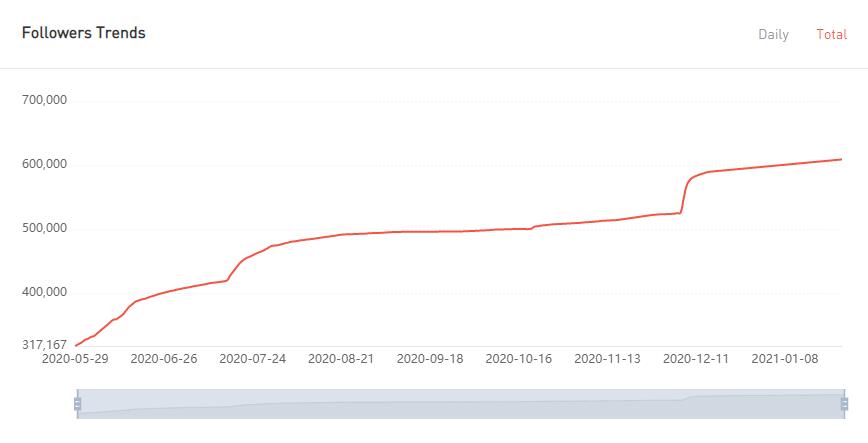 YouTube紅人數(shù)據(jù)