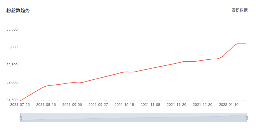 Tik Tok泰國(guó)紅人粉絲增長(zhǎng)數(shù)據(jù)