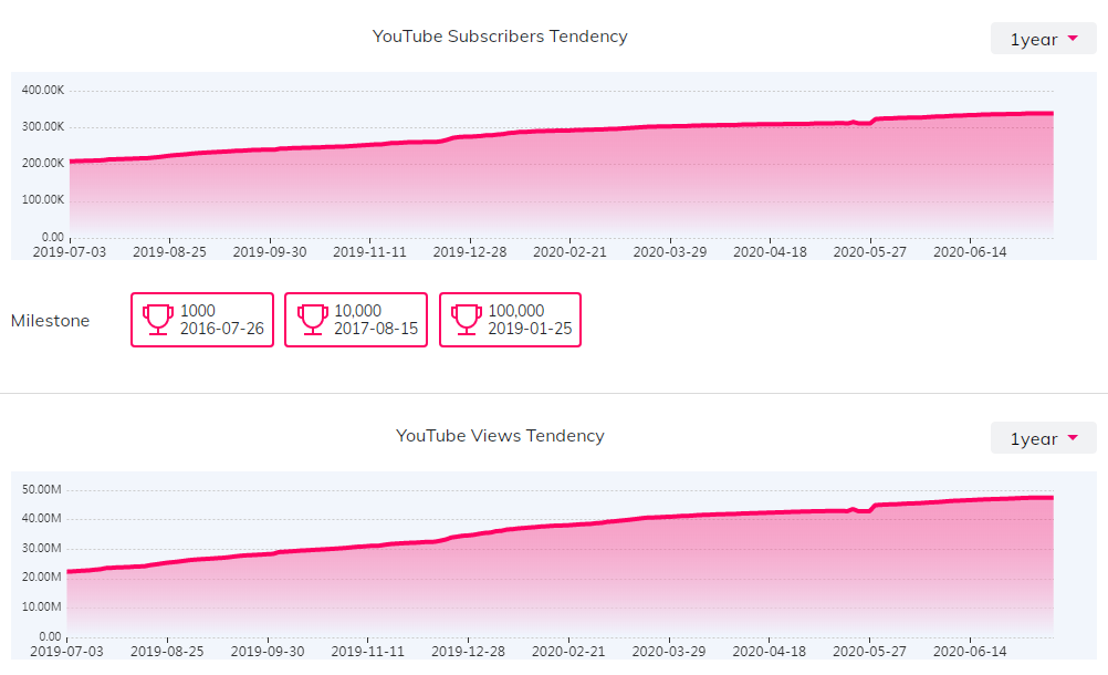 海外網(wǎng)紅數(shù)據(jù)
