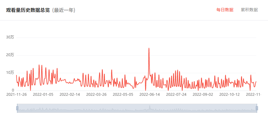 日本YouTube紅人頻道觀看數(shù)據(jù)
