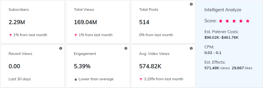 YouTube紅人數(shù)據(jù)