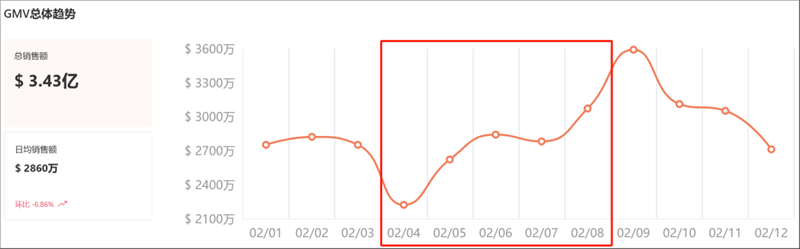 2025年TikTok美區(qū)定下200%增長(zhǎng)目標(biāo)，賣家如何借勢(shì)打造爆款？