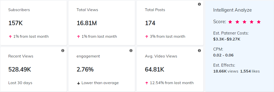 海外網(wǎng)紅數(shù)據(jù)