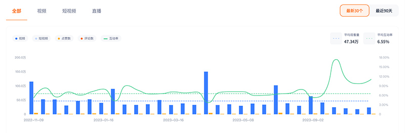 美國(guó)百萬(wàn)粉絲時(shí)尚美妝網(wǎng)紅博主頻道數(shù)據(jù)