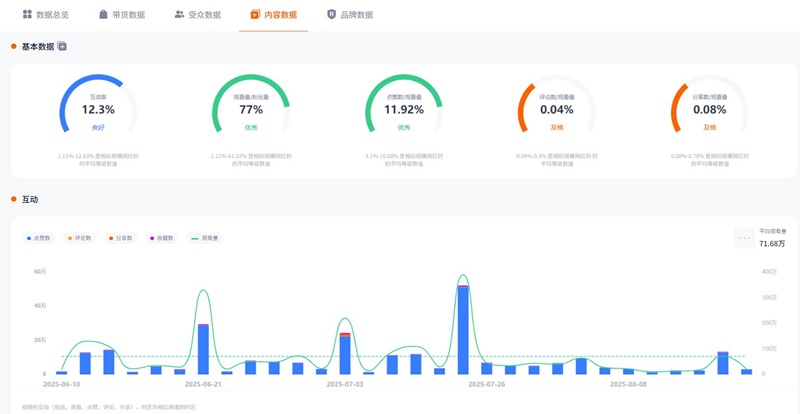 93萬粉絲的Tiktok美國房車露營博主頻道數(shù)據(jù)