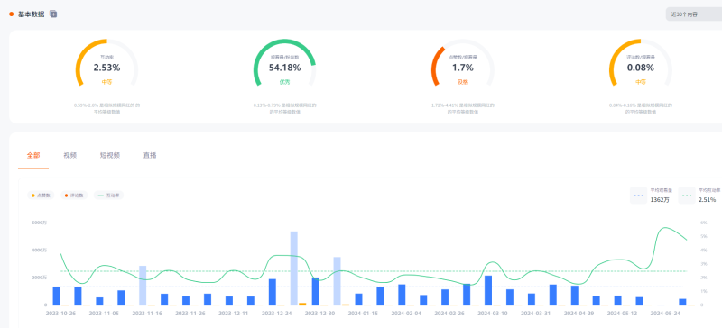 高性價(jià)比的美國(guó)娛樂類youtube主播達(dá)人頻道數(shù)據(jù)
