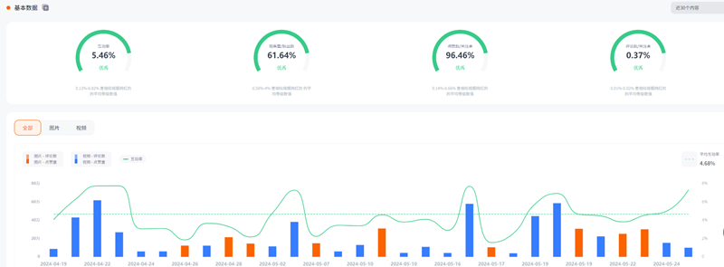 美國(guó)時(shí)尚服飾Instagram達(dá)人營(yíng)銷帶貨頻道數(shù)據(jù)