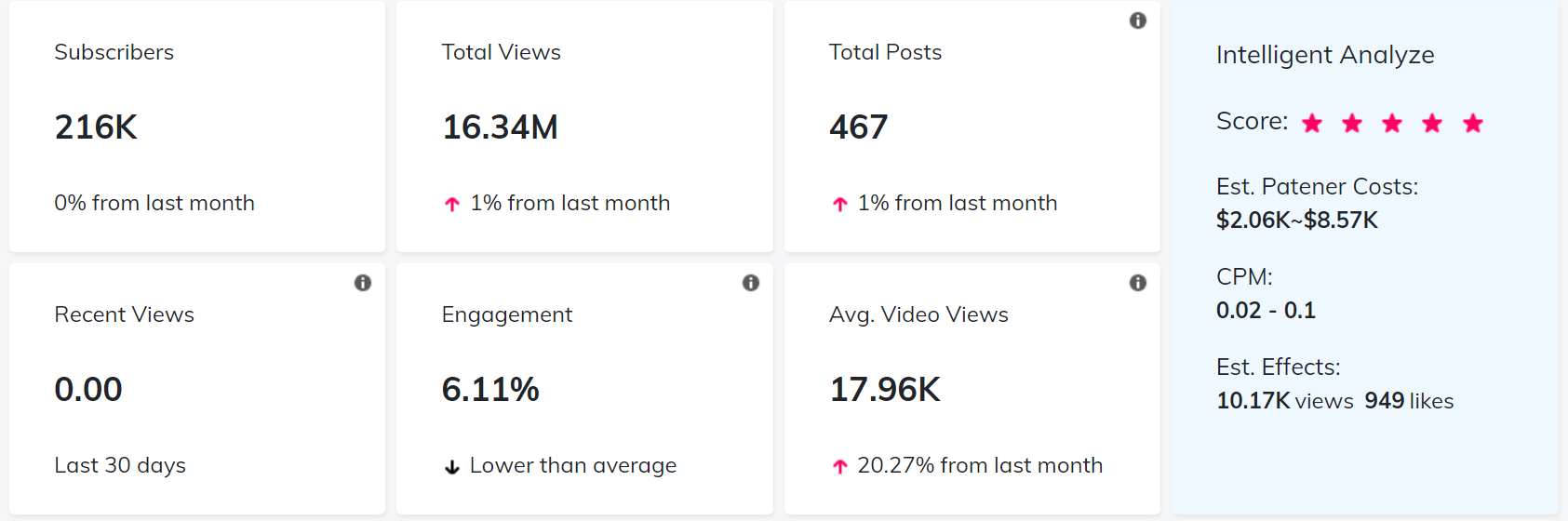 YouTube紅人數(shù)據(jù)