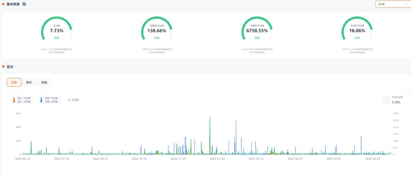 美國高互動(dòng)率的寵物用品推廣達(dá)人頻道數(shù)據(jù)